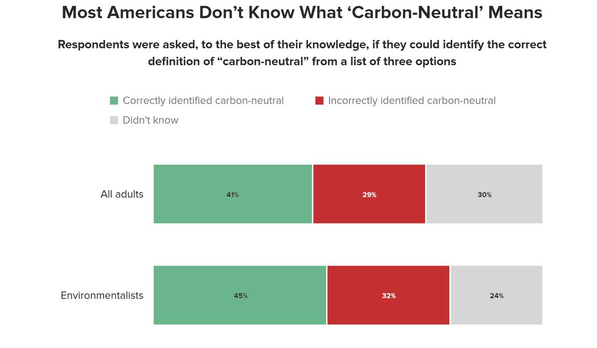 Morning-Consult-survey-carbon-neutral-labels-graph