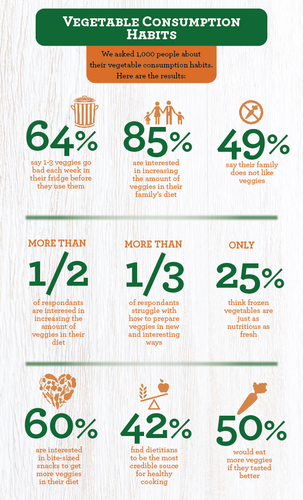 vegetable-consumption-habits-infographic