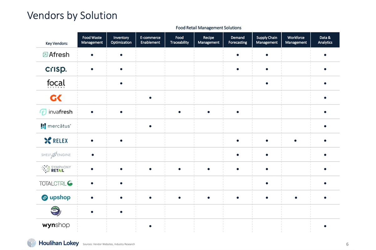 List of technology solution venders with their features, including Upshop