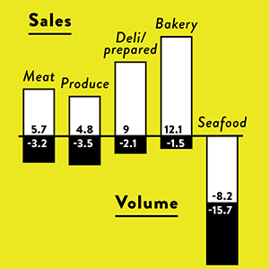 chart showing increase in sales and decrease in volume 