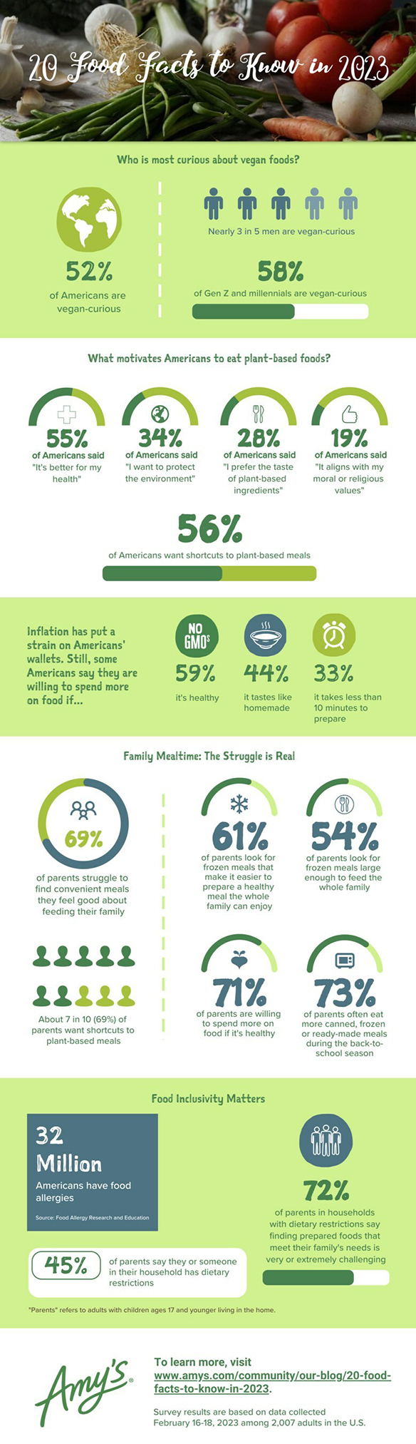 Amys_Kitchen_Survey_Infographic