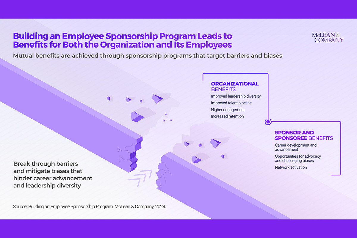 According to the new resource from McLean & Company, formal sponsorship is a mechanism to empower and uplift high-potential employees who are often overlooked, improving leadership diversity, retention, and engagement.