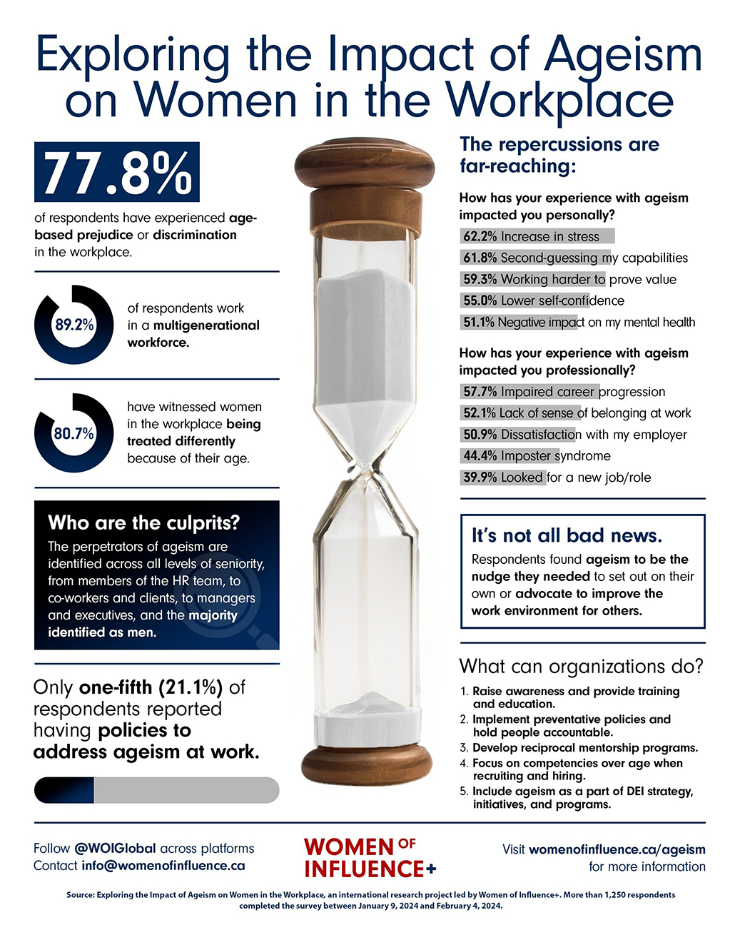 Women of Influence+, a leading global organization committed to advancing gender equity in the workplace, released its groundbreaking findings from its survey, "Exploring the Impact of Ageism on Women in the Workplace."